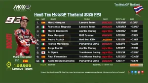 Hasil Tes MotoGP Thailand 2026 FP3: Marc Marquez Tercepat 1 Hasil Tes MotoGP Thailand 2026 - FP3