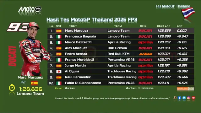 Hasil Tes MotoGP Thailand 2026 - FP3 Hasil Tes MotoGP Thailand 2026 - FP3