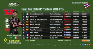 Hasil Tes MotoGP Thailand 2026 FP4