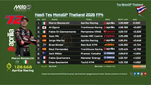 Hasil Tes MotoGP Thailand Thailand 2026 FP4: Marco Bezzecchi Tercepat 2 Hasil Tes MotoGP Thailand 2026 FP4