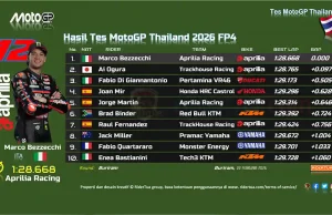 Hasil Tes MotoGP Thailand 2026 FP4