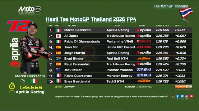 Hasil Tes MotoGP Thailand 2026 FP4