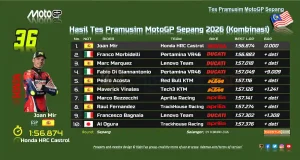Hasil Tes Pramusim MotoGP Sepang 2026 (Kombinasi)- Joan Mir Tercepat
