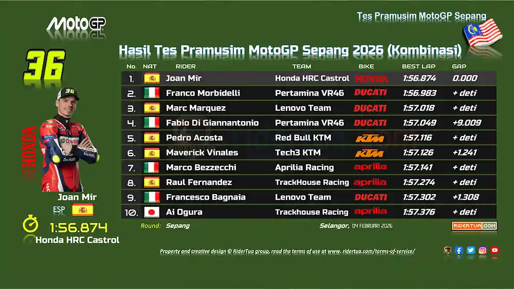 Hasil Tes Pramusim MotoGP Sepang 2026 (Kombinasi)- Joan Mir Tercepat