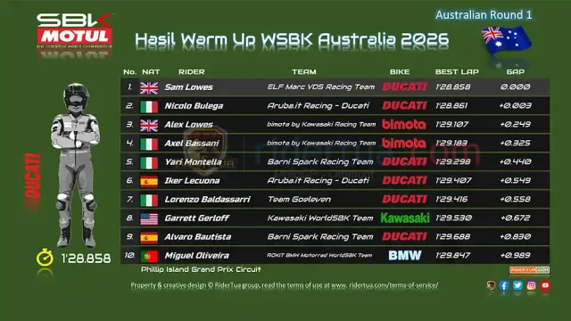 Hasil Warm Up WSBK Australia 2026 Hasil Warm Up WSBK Australia 2026