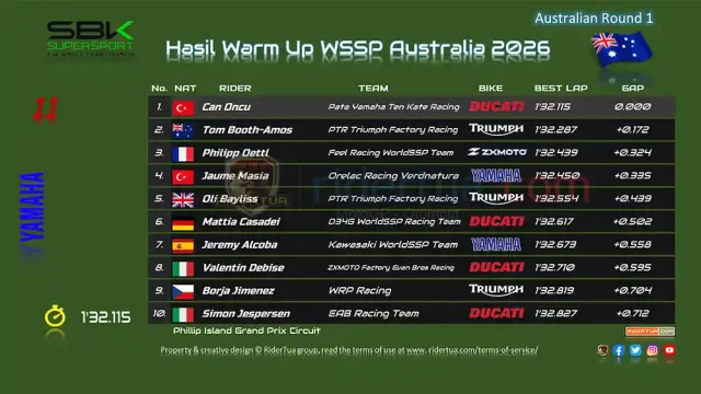 Hasil Warm Up WSSP Australia 2026