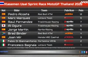 Klasemen Usai Sprint Race MotoGP Thailand 2026 Klasemen Usai Sprint Race MotoGP Thailand 2026