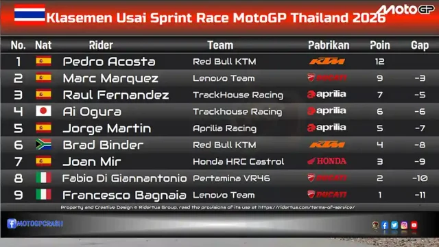 Klasemen Usai Sprint Race MotoGP Thailand 2026