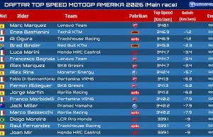 Daftar Top Speed MotoGP Amerika 2026