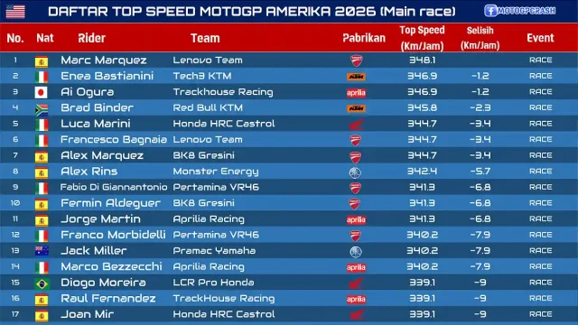 Daftar Top Speed MotoGP Amerika 2026