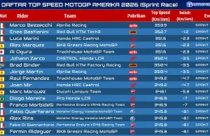 Daftar Top Speed MotoGP Amerika 2026