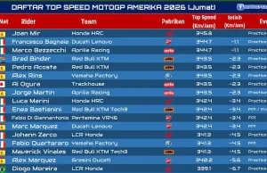 Daftar Top Speed MotoGP Amerika Jumat