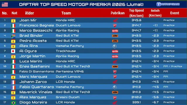 Daftar Top Speed MotoGP Amerika Jumat