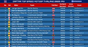 Daftar Top Speed MotoGP Thailand 2026