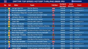 Daftar Top Speed MotoGP Thailand 2026