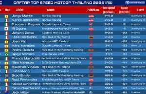 Daftar Top Speed MotoGP Thailand 2026