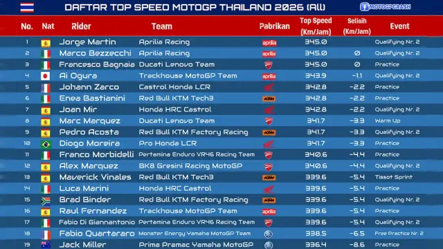 Daftar Top Speed MotoGP Thailand 2026