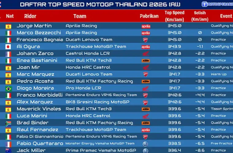 Daftar Top Speed MotoGP Thailand 2026