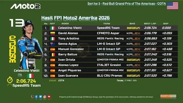 Hasil FP1 Moto2 Amerika 2026