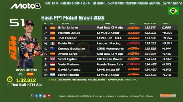 Hasil FP1 Moto3 Brasil 2026