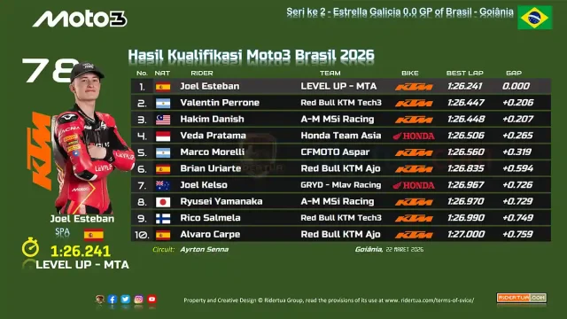 Hasil Kualifikasi Moto3 Brasil 2026