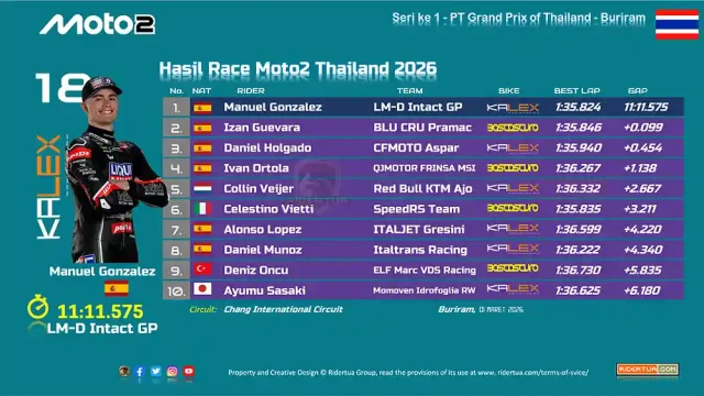 Hasil Race Moto2 Thailand 2026