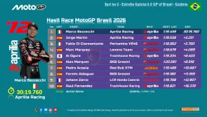 Hasil Race MotoGP Brasil 2026