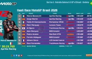 Hasil Race MotoGP Brasil 2026