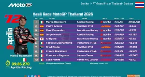 Hasil Race MotoGP Thailand 2026