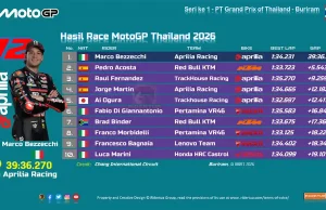 Hasil Race MotoGP Thailand 2026