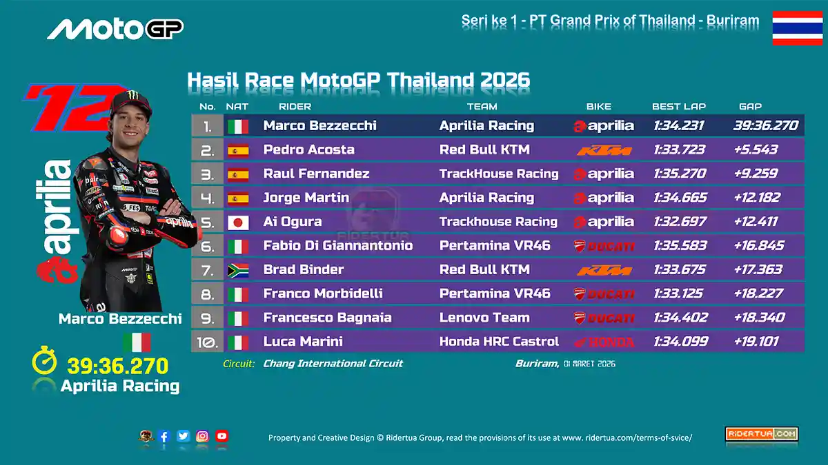 Hasil Race MotoGP Thailand 2026