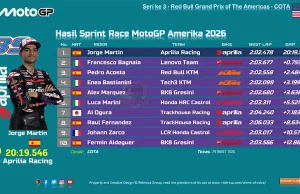 Hasil Sprint Race MotoGP Amerika 2026: Jorge Martin Menang, Marc, Bezzecchi Crash Hasil Sprint Race MotoGP Amerika 2026