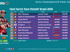 Hasil Sprint Race MotoGP Brasil 2026: Marc Marquez Menang Hasil Sprint Race MotoGP Brasil 2026