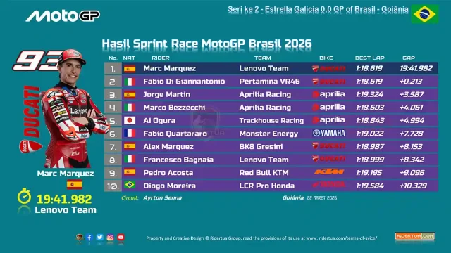 Hasil Sprint Race MotoGP Brasil 2026
