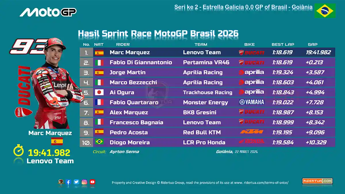 Hasil Sprint Race MotoGP Brasil 2026