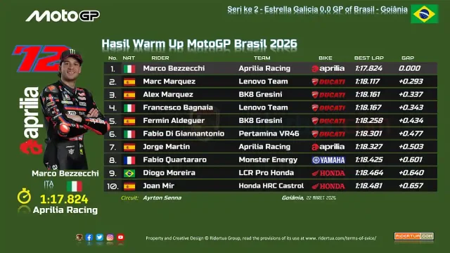 Hasil Warm Up MotoGP Brasil 2026