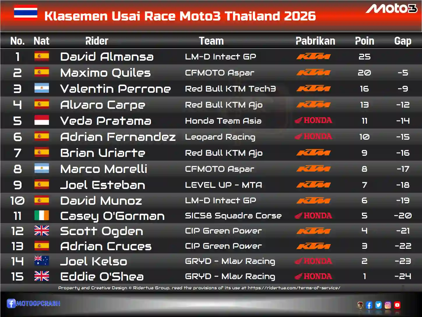 Klasemen Moto3 Thailand