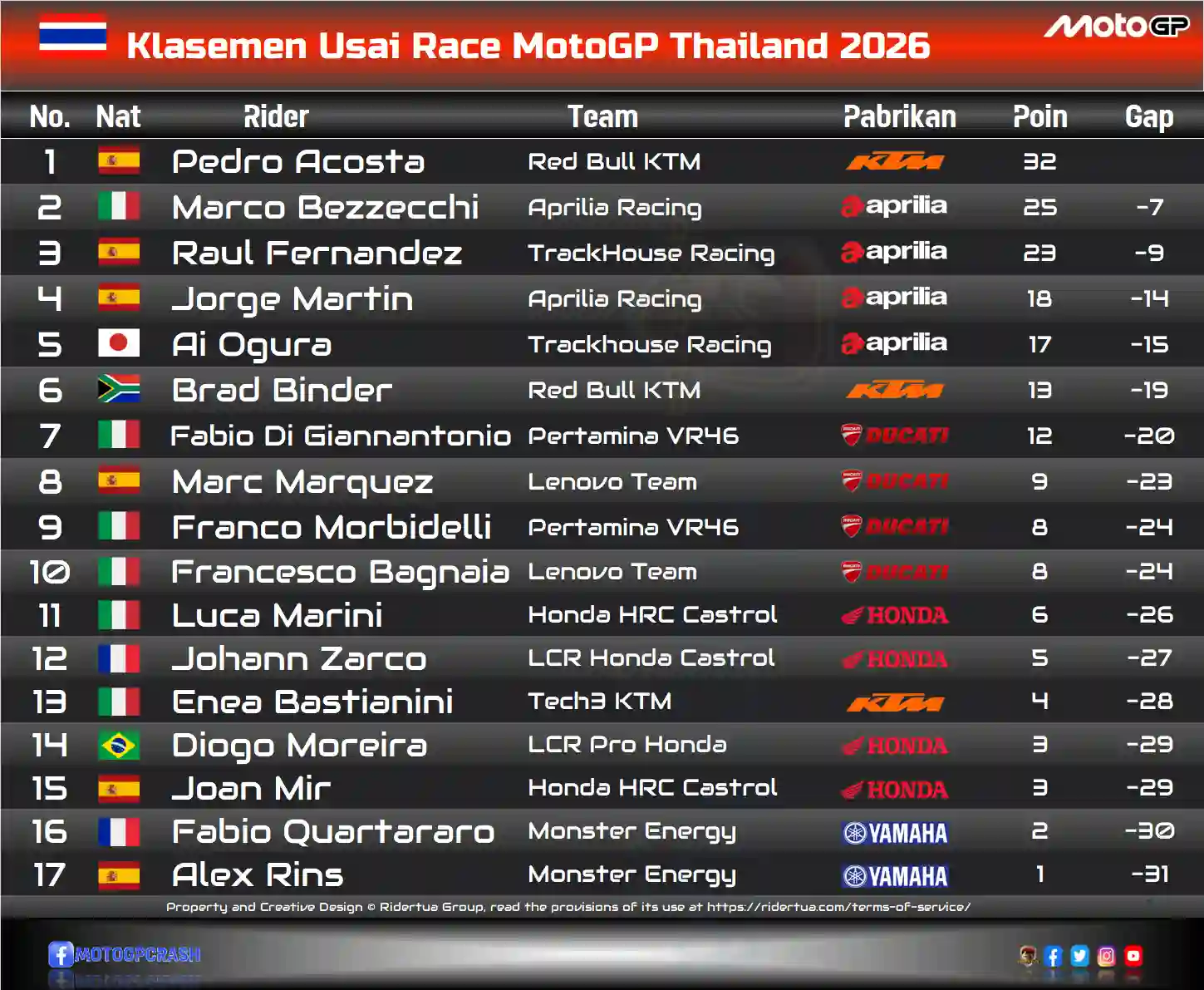 Klasemen MotoGP Thailand 2026