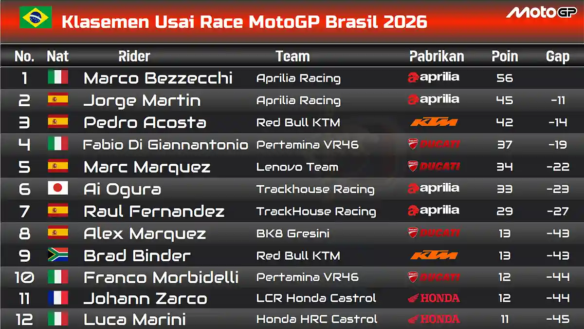 Klasemen MotoGP Usai Race GP Brasil 2026