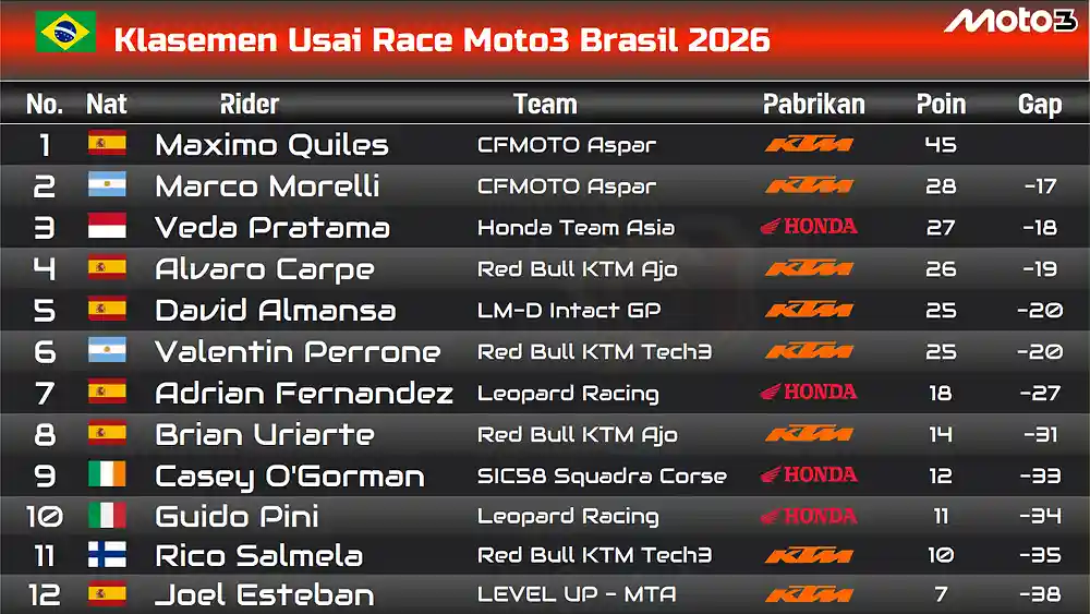 Klasemen Usai Race Moto3 Brasil 2026