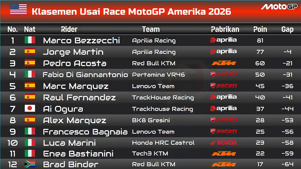 Klasemen Usai Race MotoGP Amerika 2026
