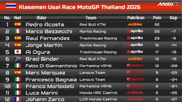 Klasemen Usai Race MotoGP Thailand 2026
