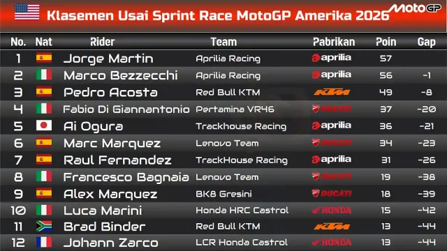 Klasemen Usai Sprint Race MotoGP Amerika 2026