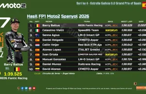 Hasil FP1 Moto2 Spanyol 2026