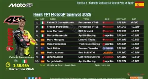 Hasil FP1 MotoGP Spanyol 2026
