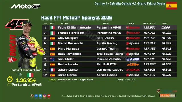 Hasil FP1 MotoGP Spanyol 2026