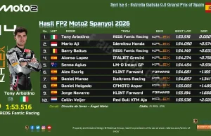 Hasil FP2 Moto2 Spanyol 2026