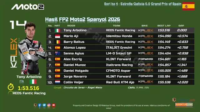 Hasil FP2 Moto2 Spanyol 2026