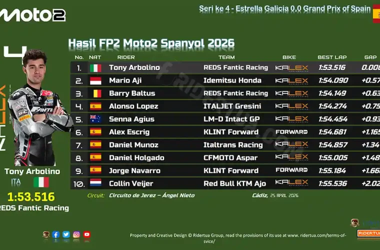 Hasil FP2 Moto2 Spanyol 2026
