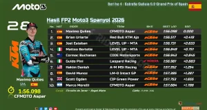 Hasil FP2 Moto3 Spanyol 2026